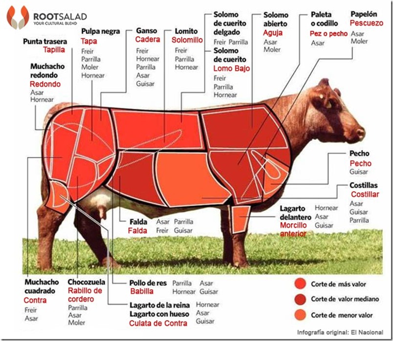 Cortes-de-carne